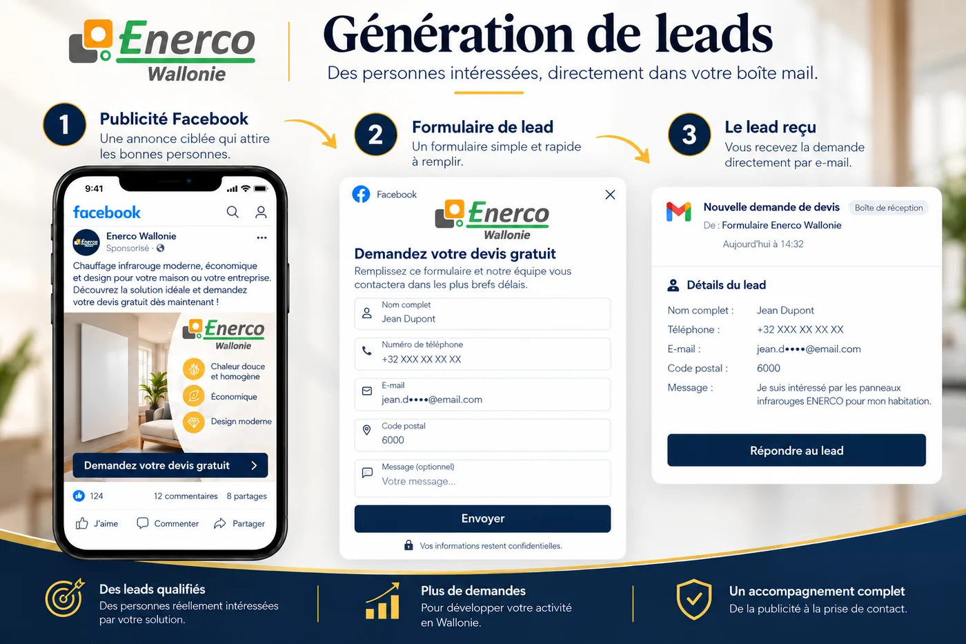 Génération de leads Enerco Wallonie : publicité Facebook, formulaire de lead et demande reçue par e-mail